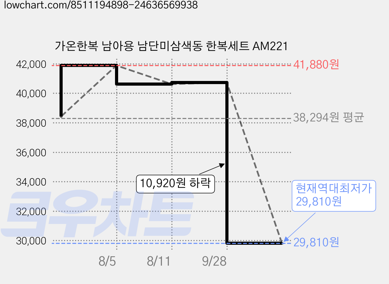 가온한복 남아용 남단미삼색동 한복세트 AM221 가격 변동 차트, 현재가 29,810원, 역대최저가