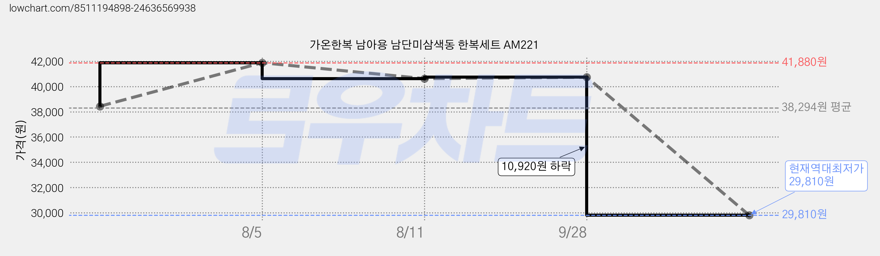 가온한복 남아용 남단미삼색동 한복세트 AM221 가격 변동 차트, 현재가 29,810원, 역대최저가