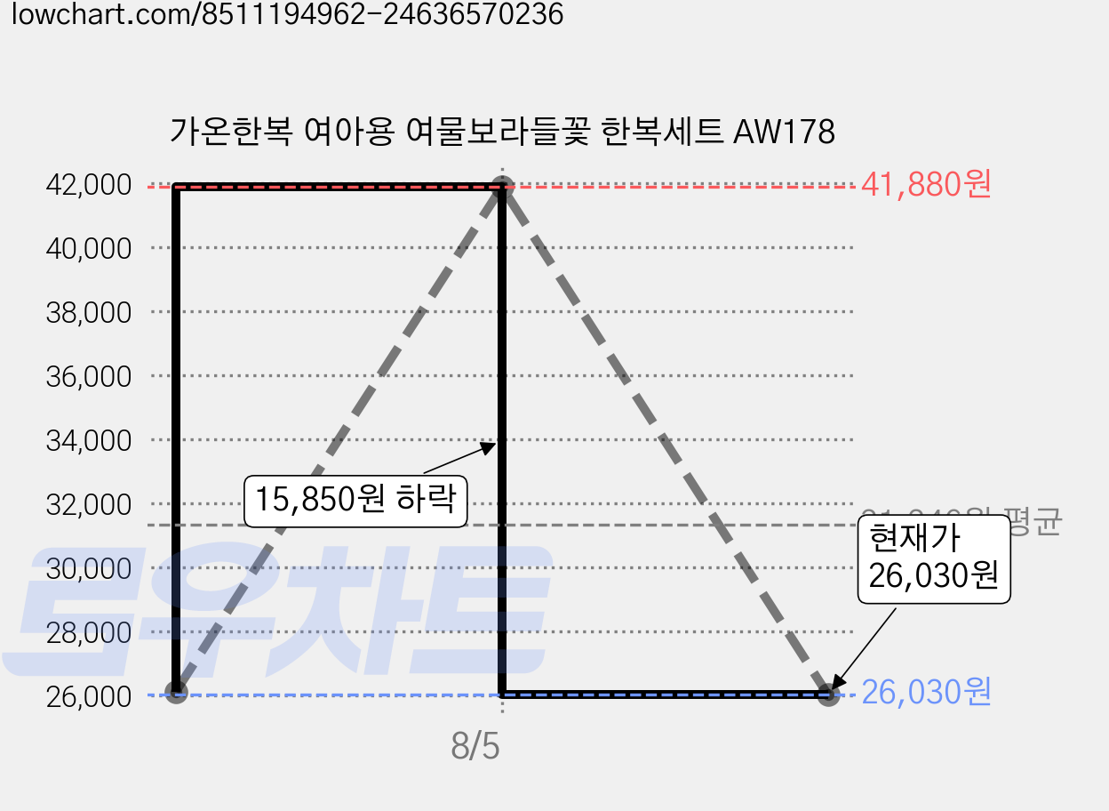 가온한복 여아용 여물보라들꽃 한복세트 AW178 가격 변동 차트, 현재가 25,960원, 역대최저가