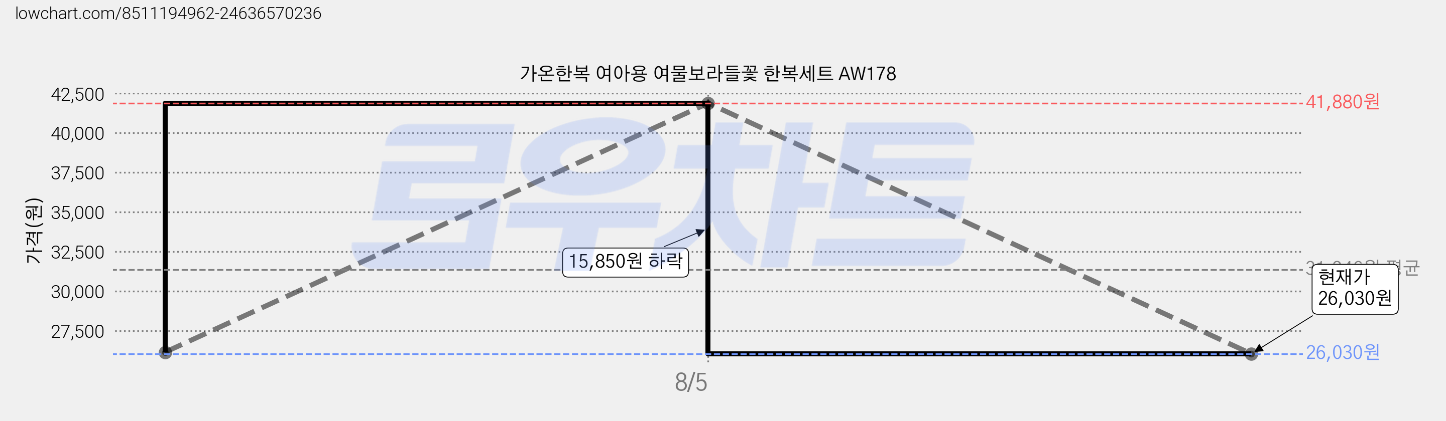 가온한복 여아용 여물보라들꽃 한복세트 AW178 가격 변동 차트, 현재가 25,960원, 역대최저가