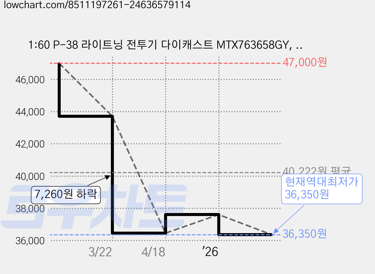 1:60 P-38 라이트닝 전투기 다이캐스트 MTX763658GY, 그레이, 1개 가격 변동 차트, 현재가 36,350원, 역대최저가
