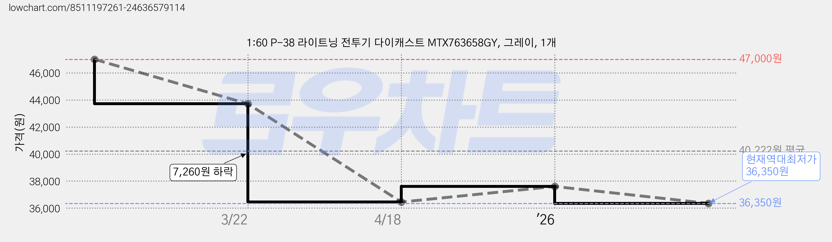 1:60 P-38 라이트닝 전투기 다이캐스트 MTX763658GY, 그레이, 1개 가격 변동 차트, 현재가 36,350원, 역대최저가