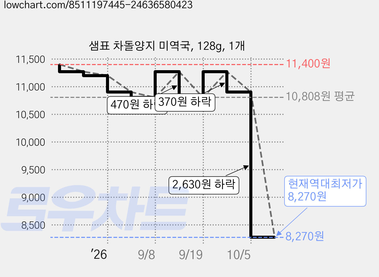 샘표 차돌양지 미역국, 128g, 1개 가격 변동 차트, 현재가 8,270원, 역대최저가
