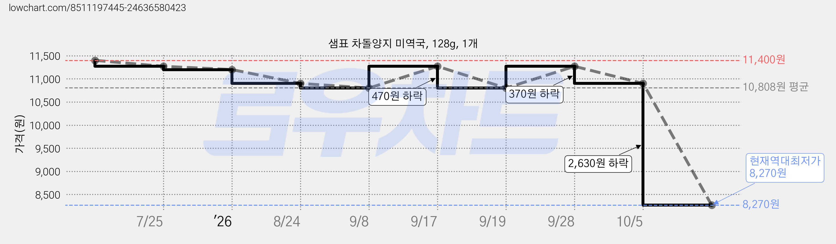 샘표 차돌양지 미역국, 128g, 1개 가격 변동 차트, 현재가 8,270원, 역대최저가