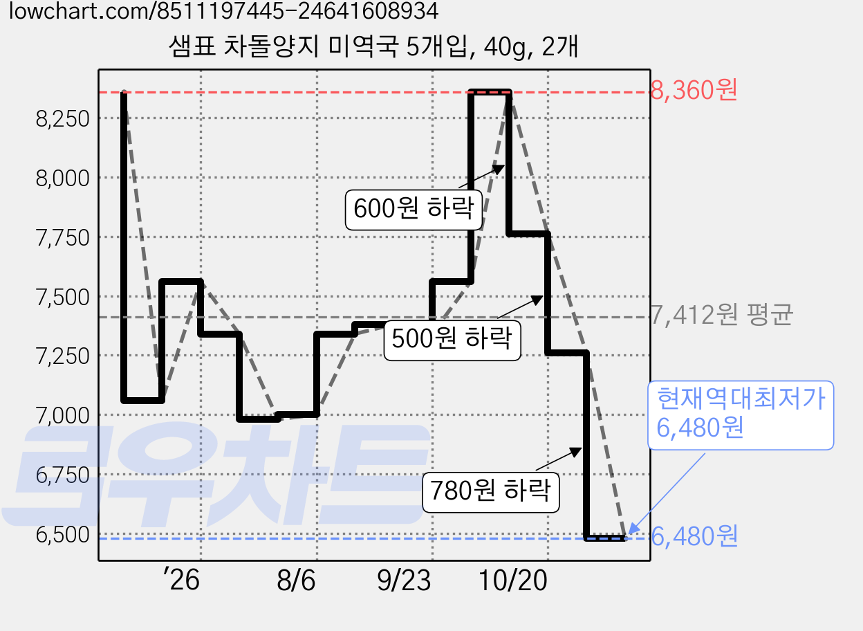 샘표 차돌양지 미역국 5개입, 40g, 2개 가격 변동 차트, 현재가 6,480원, 역대최저가