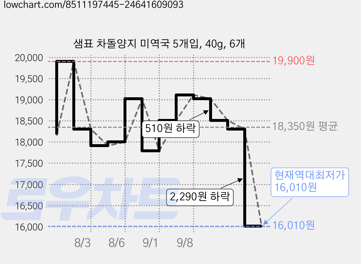 샘표 차돌양지 미역국 5개입, 40g, 6개 가격 변동 차트, 현재가 16,010원, 역대최저가