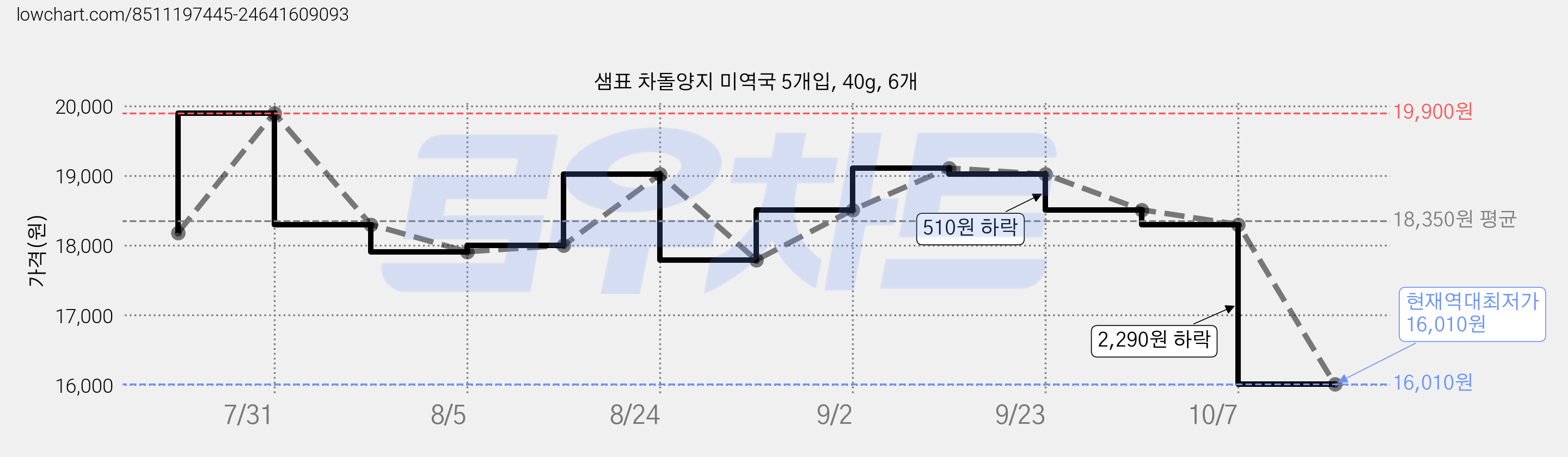 샘표 차돌양지 미역국 5개입, 40g, 6개 가격 변동 차트, 현재가 16,010원, 역대최저가