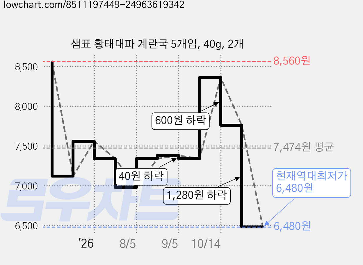 샘표 황태대파 계란국 5개입, 40g, 2개 가격 변동 차트, 현재가 6,480원, 역대최저가