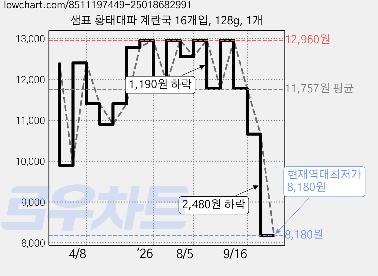 샘표 황태대파 계란국 16개입, 128g, 1개 가격 변동 차트, 현재가 8,180원, 역대최저가