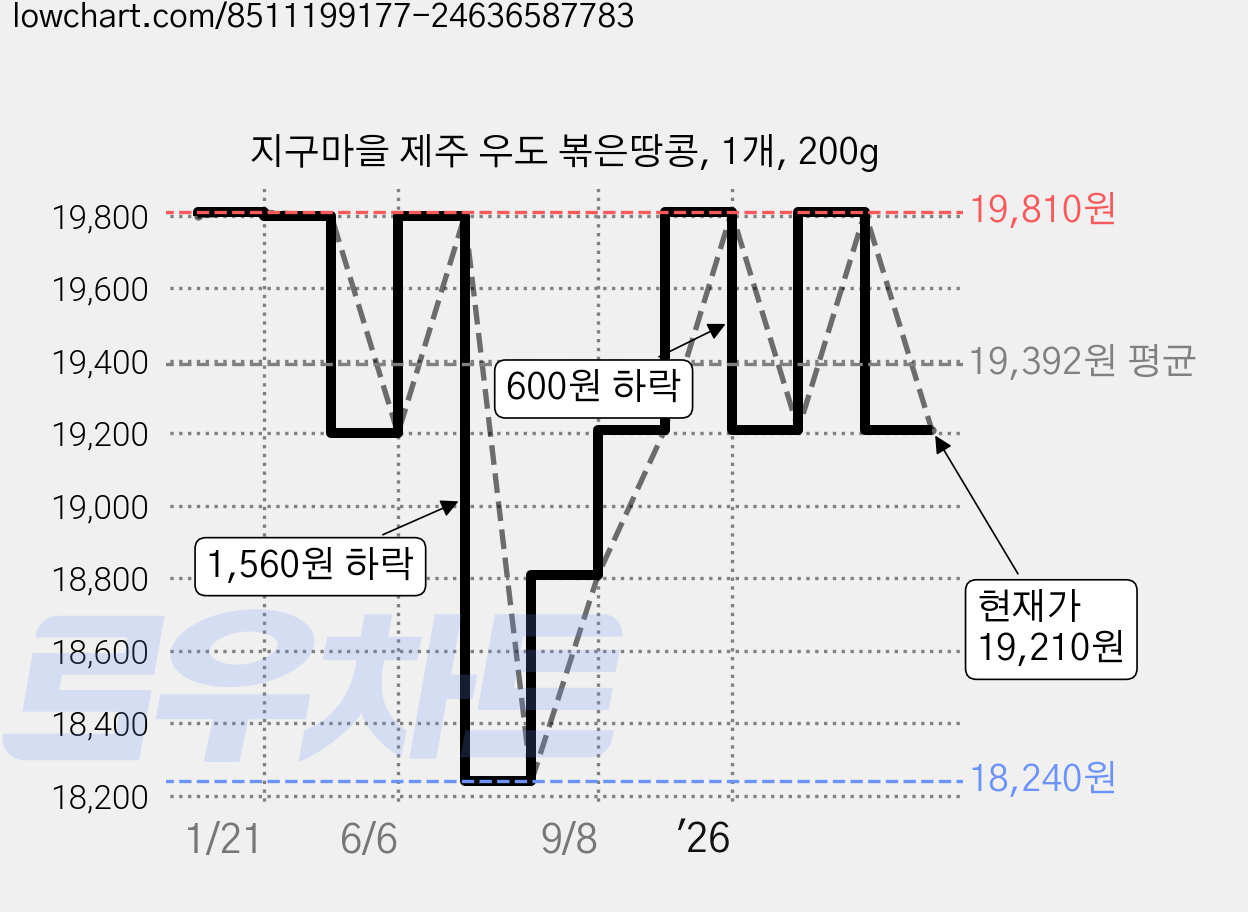지구마을 제주 우도 볶은땅콩, 1개, 200g 가격 변동 차트, 현재가 19,210원, 관측 최저가 18,240원