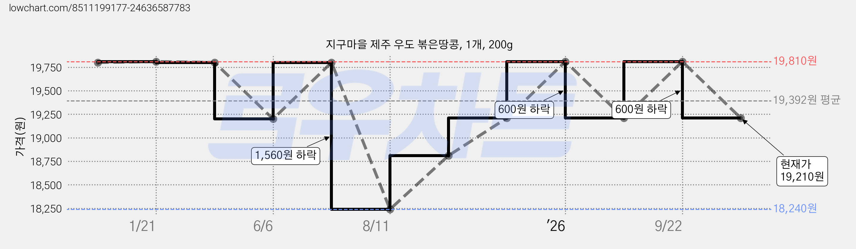 지구마을 제주 우도 볶은땅콩, 1개, 200g 가격 변동 차트, 현재가 19,210원, 관측 최저가 18,240원