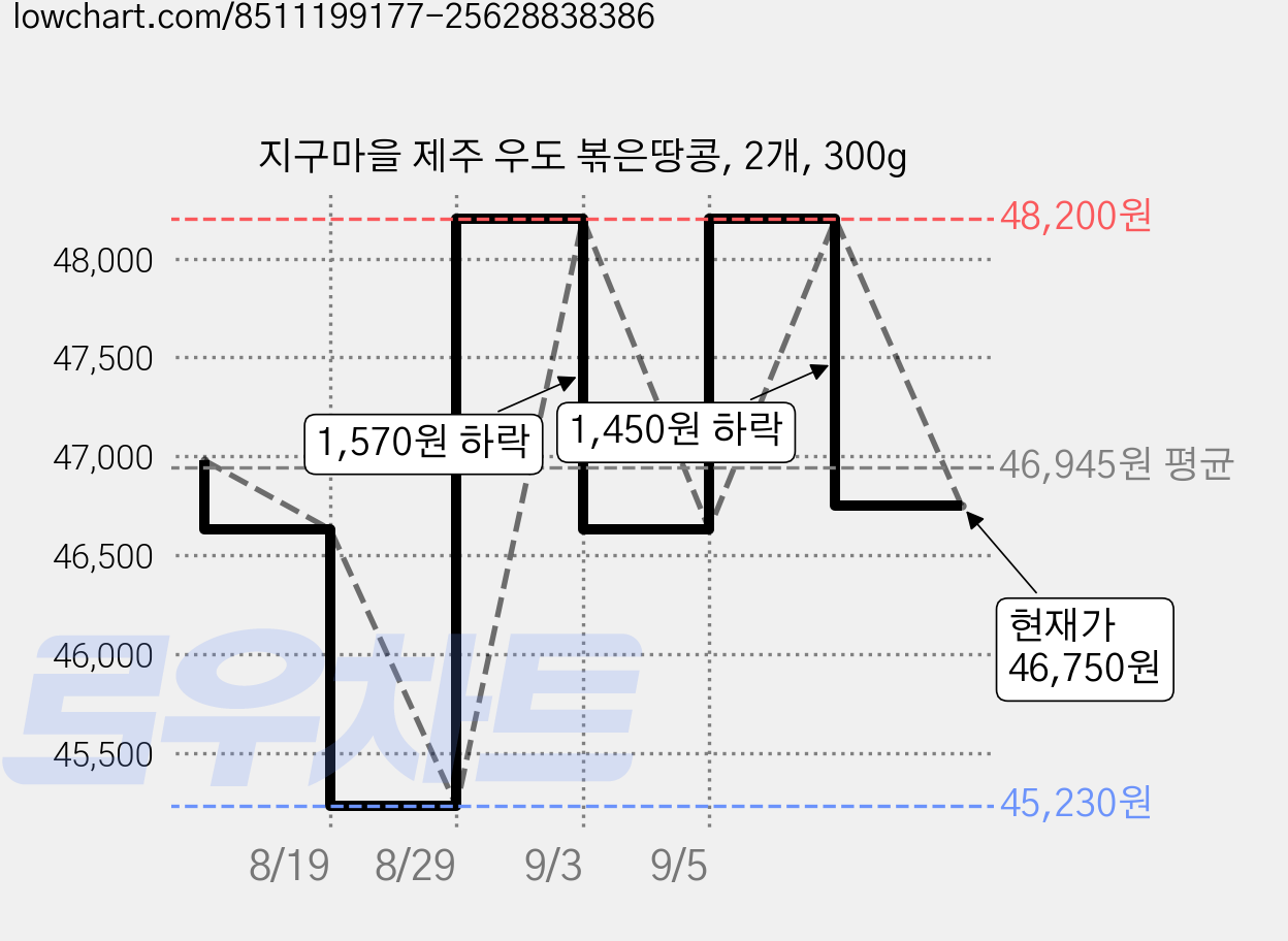 지구마을 제주 우도 볶은땅콩, 2개, 300g 가격 변동 차트, 현재가 46,750원, 관측 최저가 45,230원