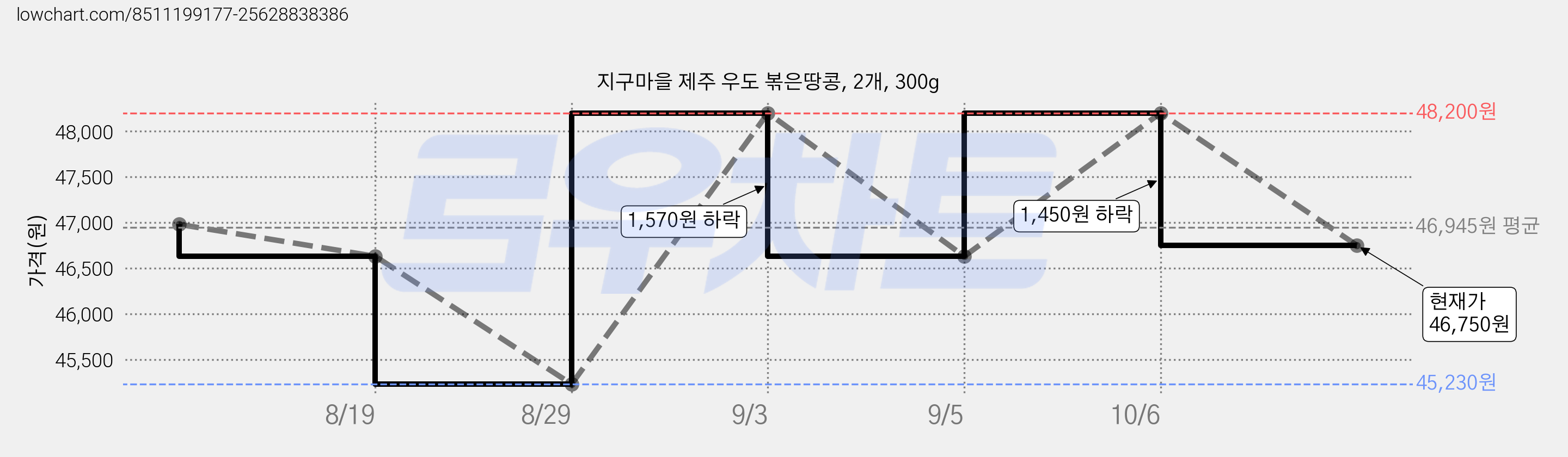 지구마을 제주 우도 볶은땅콩, 2개, 300g 가격 변동 차트, 현재가 46,750원, 관측 최저가 45,230원