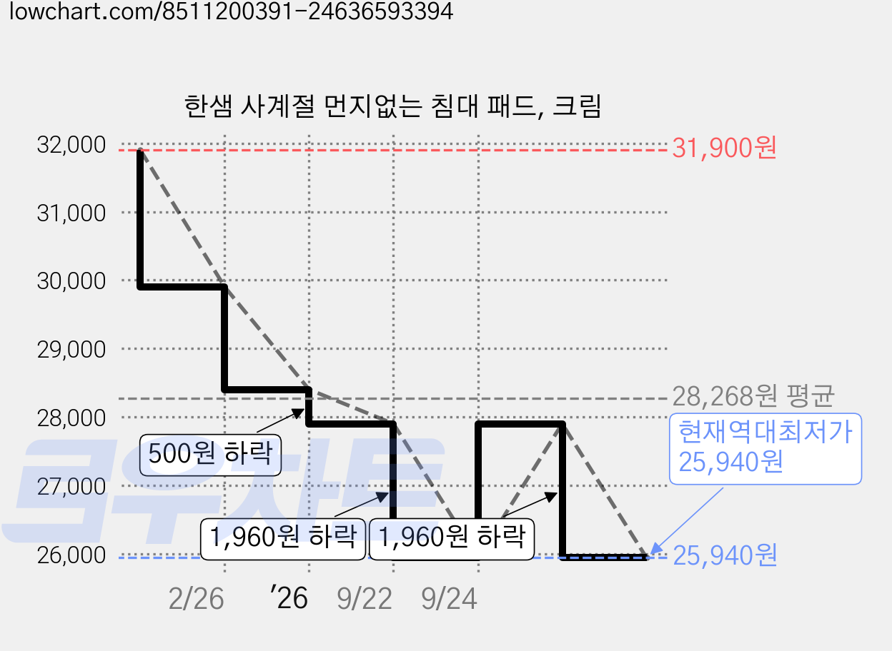 한샘 사계절 먼지없는 침대 패드, 크림 가격 변동 차트, 현재가 25,940원, 역대최저가