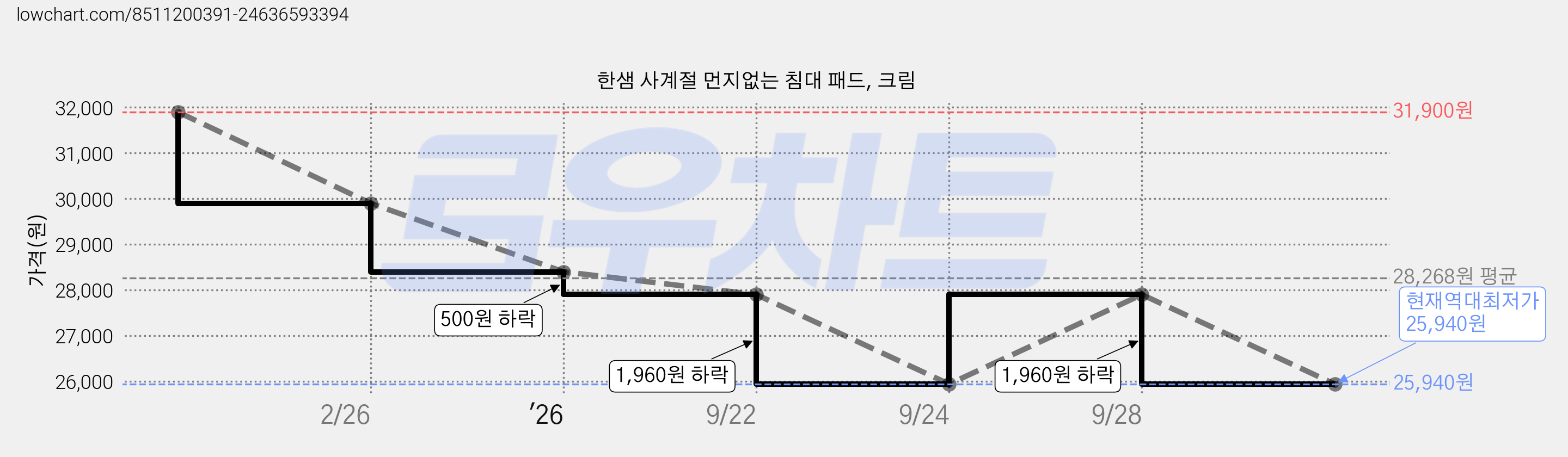 한샘 사계절 먼지없는 침대 패드, 크림 가격 변동 차트, 현재가 25,940원, 역대최저가