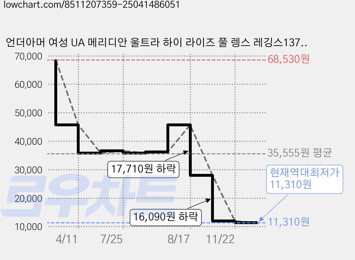 언더아머 여성 UA 메리디안 울트라 하이 라이즈 풀 렝스 레깅스1372002-001 가격 변동 차트, 현재가 11,310원, 역대최저가