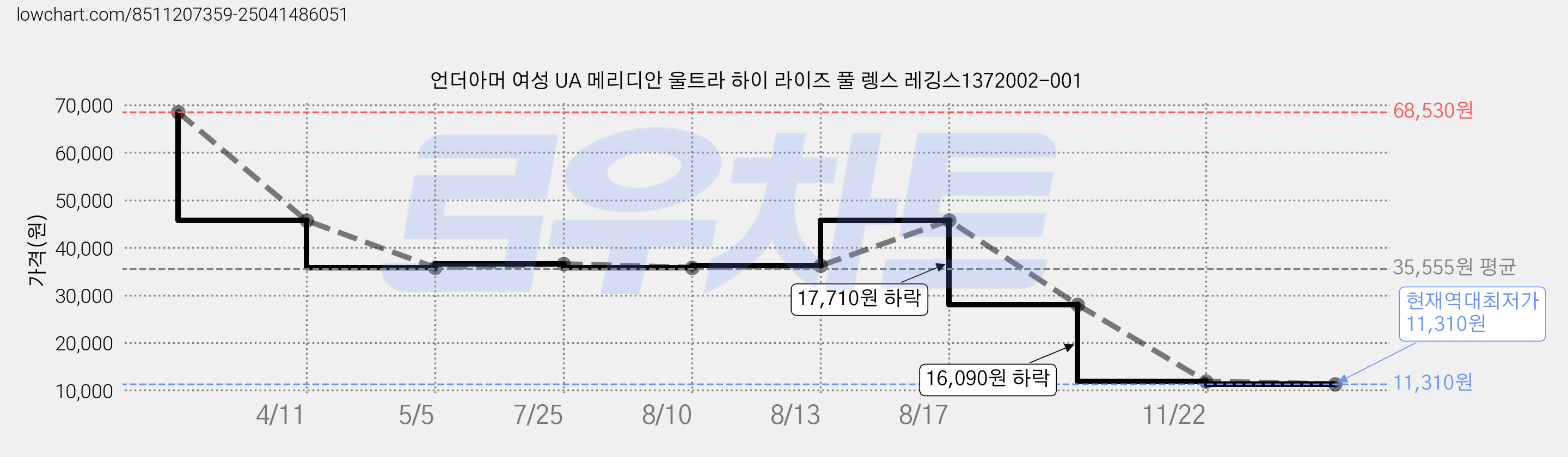 언더아머 여성 UA 메리디안 울트라 하이 라이즈 풀 렝스 레깅스1372002-001 가격 변동 차트, 현재가 11,310원, 역대최저가
