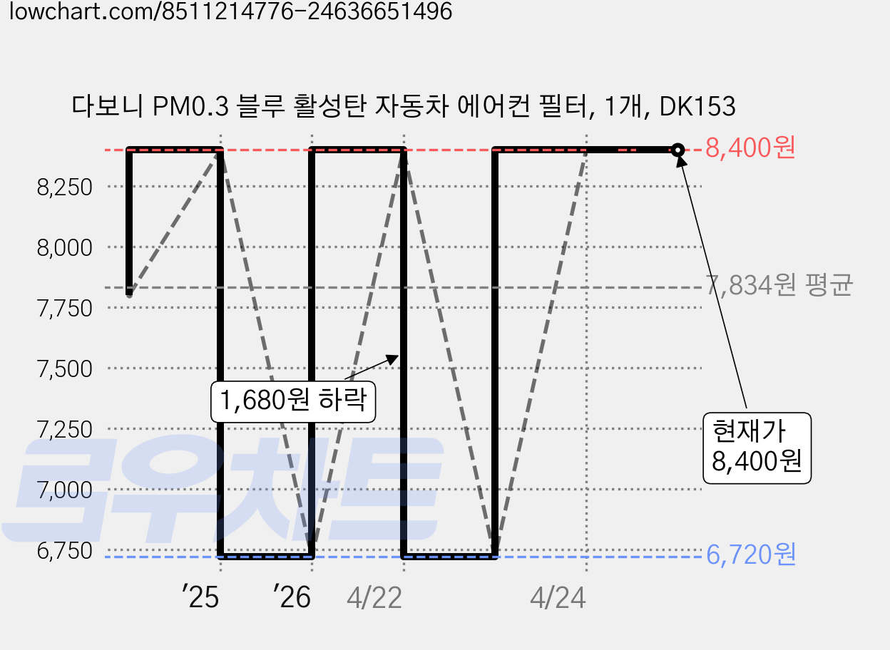 다보니 PM0.3 블루 활성탄 자동차 에어컨 필터, 1개, DK153 가격 변동 차트, 현재가 8,400원, 관측 최저가 6,720원