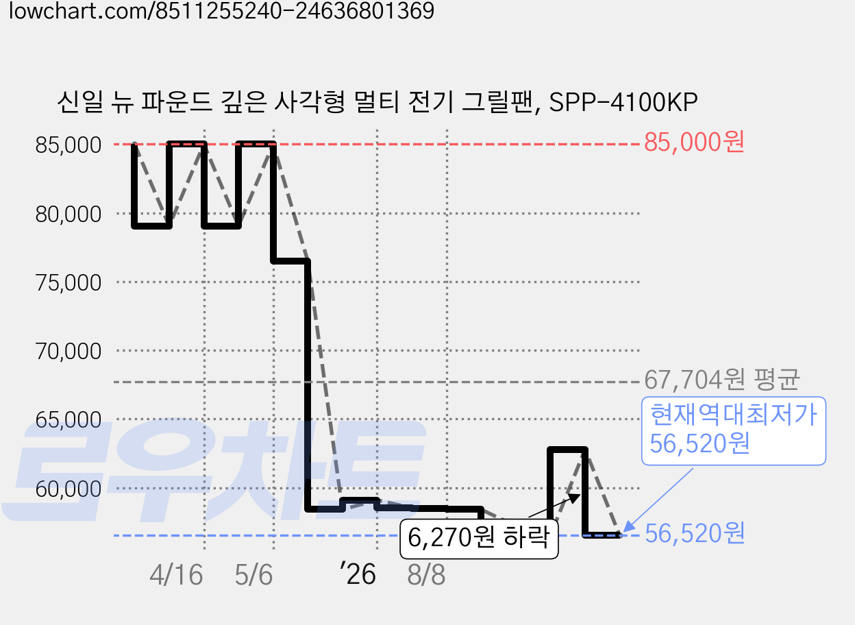 신일 뉴 파운드 깊은 사각형 멀티 전기 그릴팬, SPP-4100KP 가격 변동 차트, 현재가 56,520원, 역대최저가