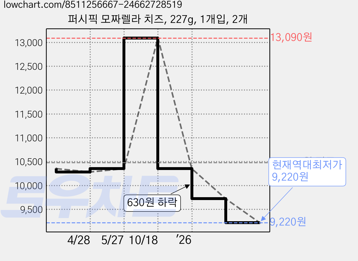 퍼시픽 모짜렐라 치즈, 227g, 1개입, 2개 가격 변동 차트, 현재가 9,220원, 역대최저가