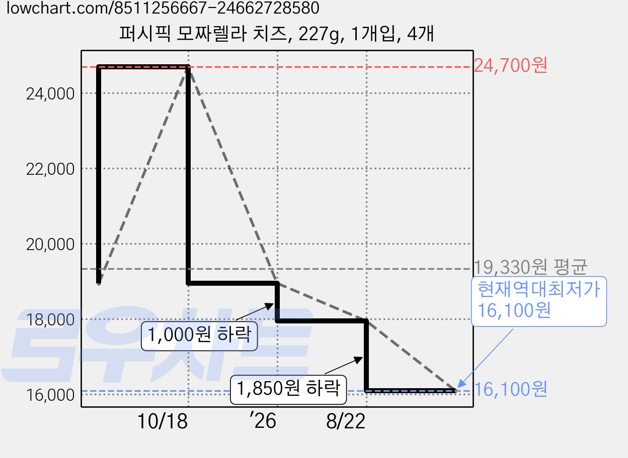 퍼시픽 모짜렐라 치즈, 227g, 1개입, 4개 가격 변동 차트, 현재가 16,100원, 역대최저가