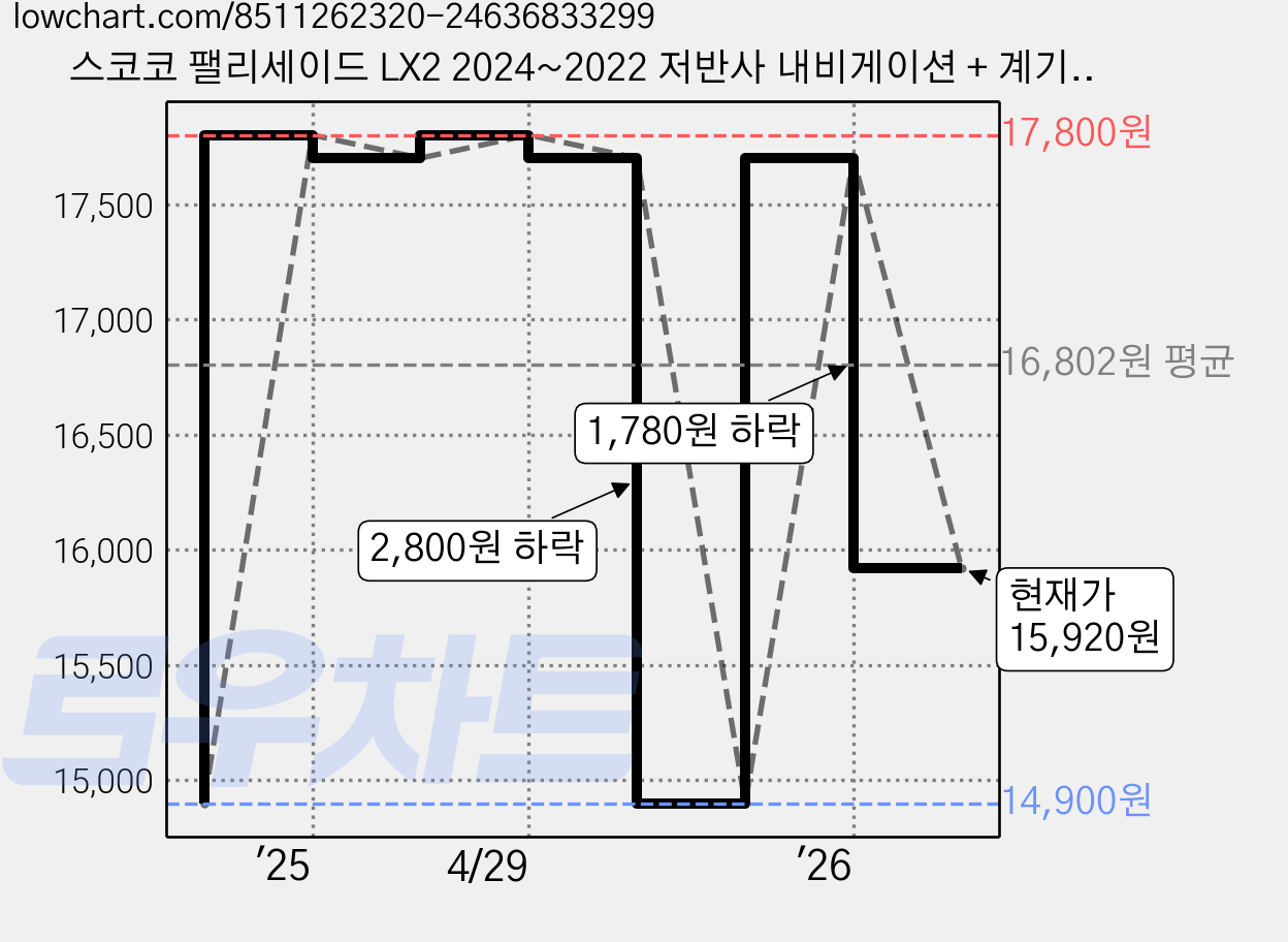 스코코 팰리세이드 LX2 2024~2022 저반사 내비게이션 + 계기판 + 공조기 올레포빅 액정보호필름 3종 세트, 기타 가격 변동 차트, 현재가 15,920원, 관측 최저가 14,900원