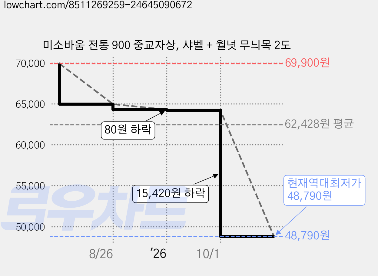 미소바움 전통 900 중교자상, 샤벨 + 월넛 무늬목 2도 가격 변동 차트, 현재가 48,790원, 역대최저가