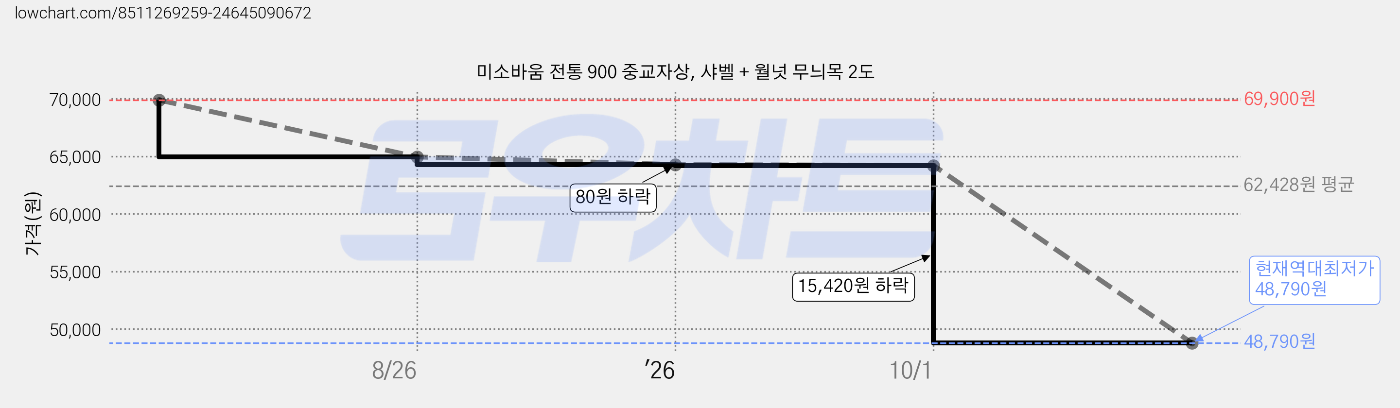 미소바움 전통 900 중교자상, 샤벨 + 월넛 무늬목 2도 가격 변동 차트, 현재가 48,790원, 역대최저가