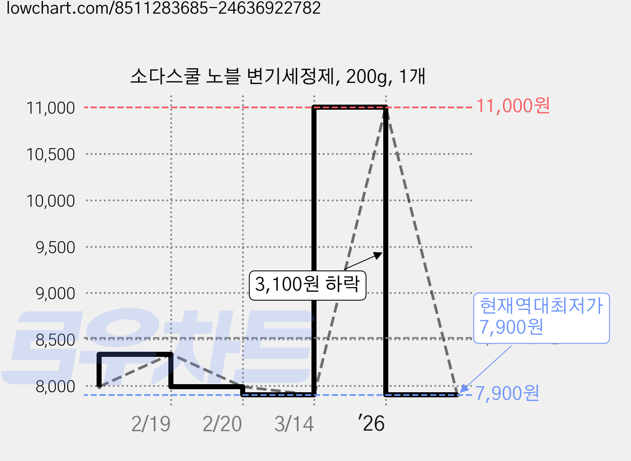 소다스쿨 노블 변기세정제, 200g, 1개 가격 변동 차트, 현재가 7,900원, 역대최저가