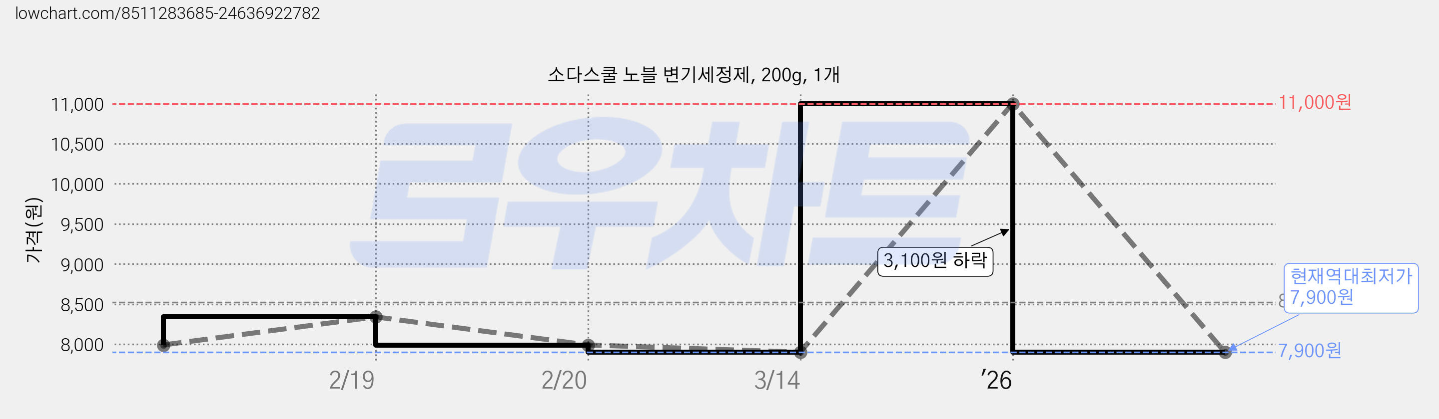 소다스쿨 노블 변기세정제, 200g, 1개 가격 변동 차트, 현재가 7,900원, 역대최저가
