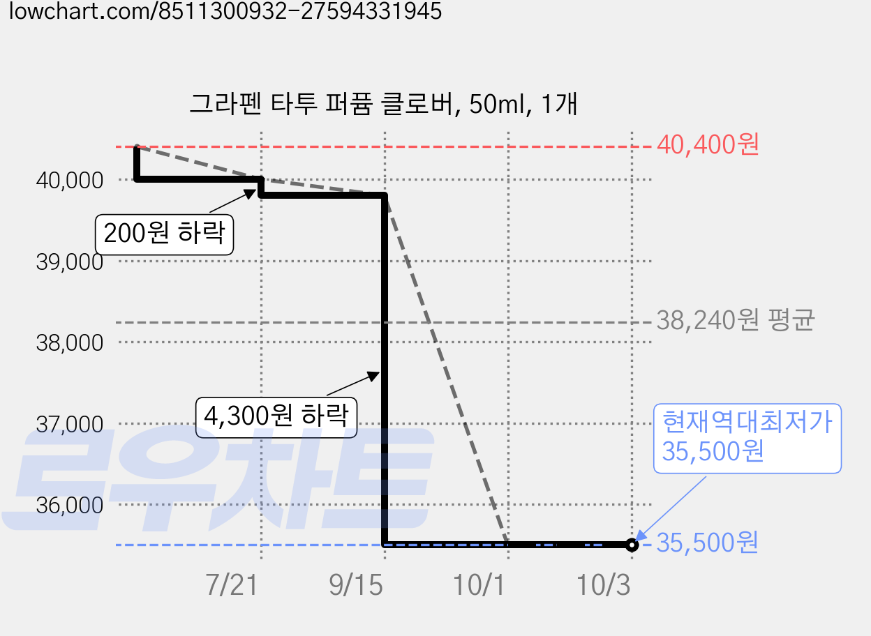 그라펜 타투 퍼퓸 클로버, 50ml, 1개 가격 변동 차트, 현재가 35,500원, 역대최저가