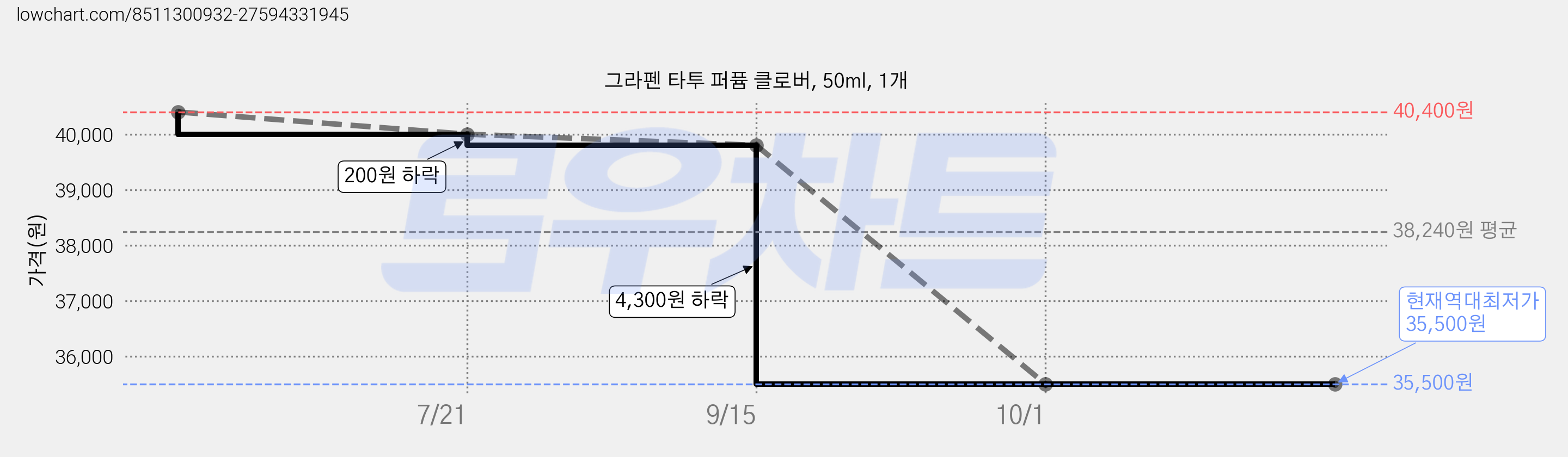 그라펜 타투 퍼퓸 클로버, 50ml, 1개 가격 변동 차트, 현재가 35,500원, 역대최저가