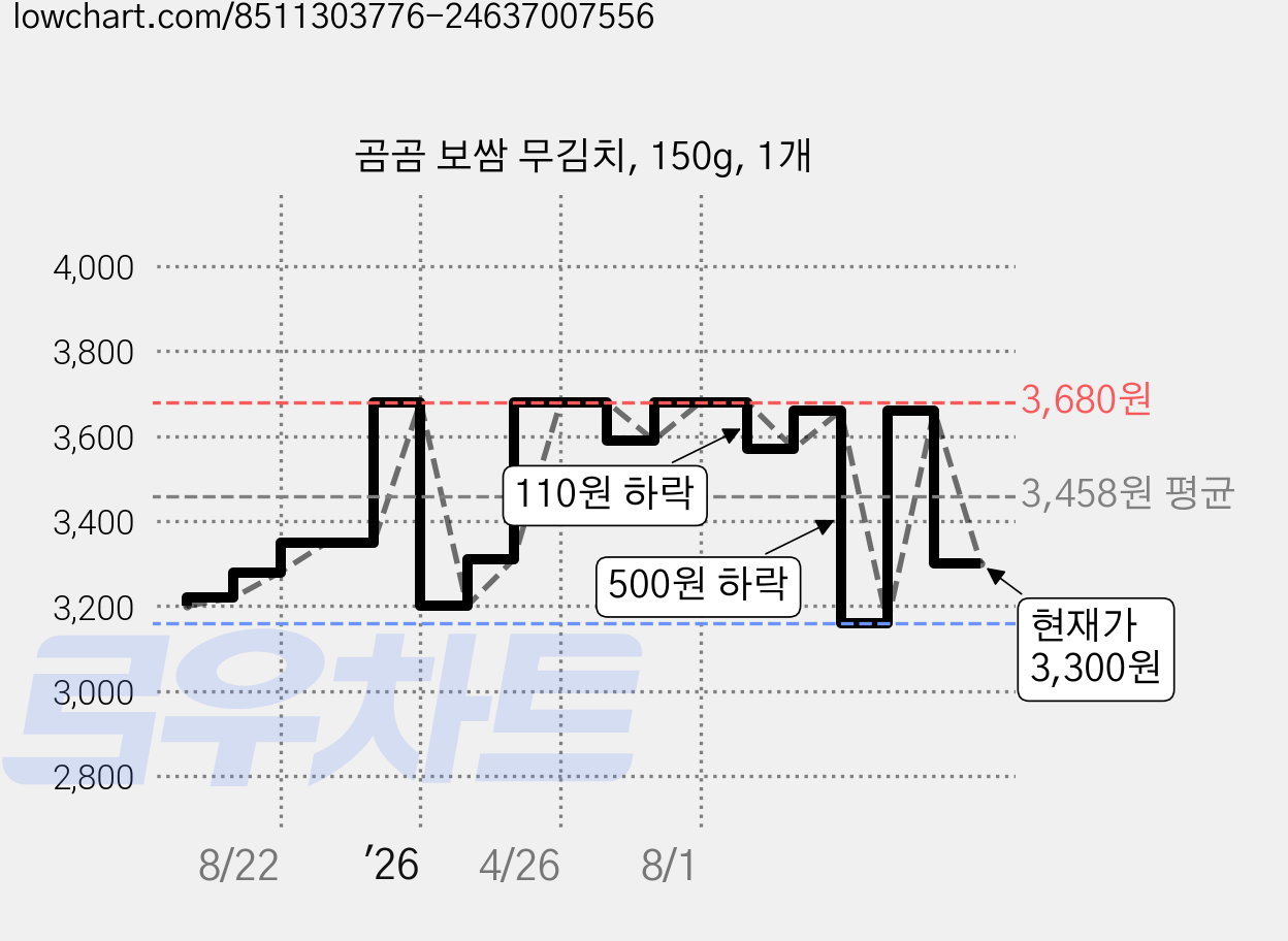 곰곰 보쌈 무김치, 150g, 1개 가격 변동 차트, 현재가 3,300원, 관측 최저가 3,160원
