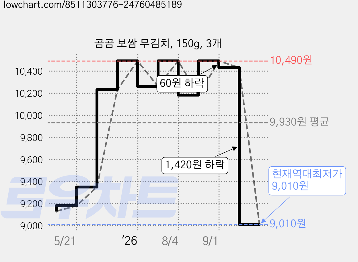 곰곰 보쌈 무김치, 150g, 3개 가격 변동 차트, 현재가 9,010원, 역대최저가