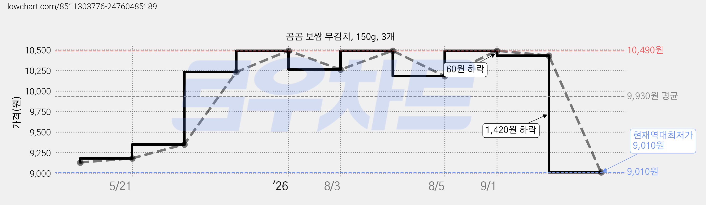 곰곰 보쌈 무김치, 150g, 3개 가격 변동 차트, 현재가 9,010원, 역대최저가
