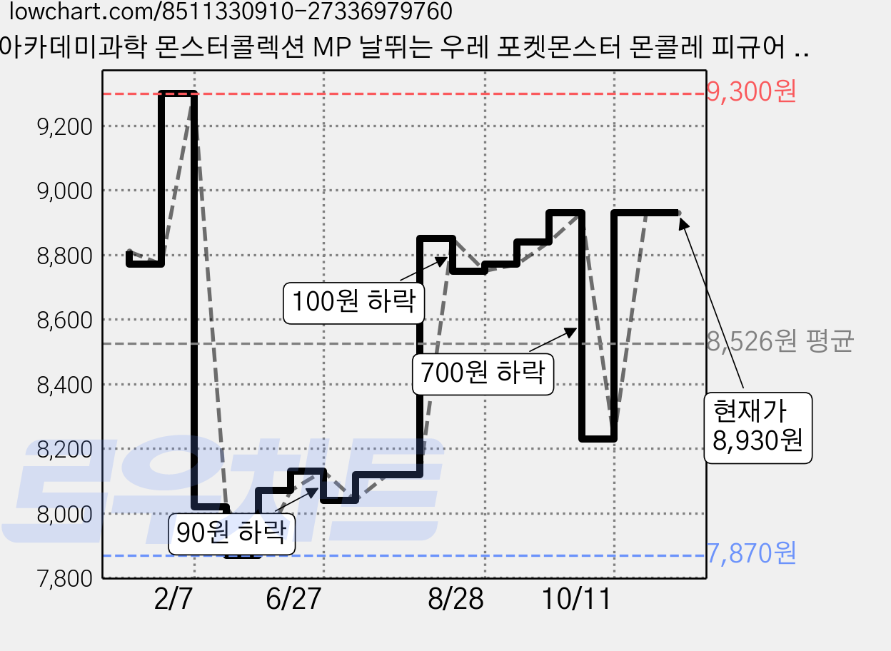 아카데미과학 몬스터콜렉션 MP 날뛰는 우레 포켓몬스터 몬콜레 피규어 S24183, 1개 가격 변동 차트, 현재가 8,930원, 관측 최저가 7,870원