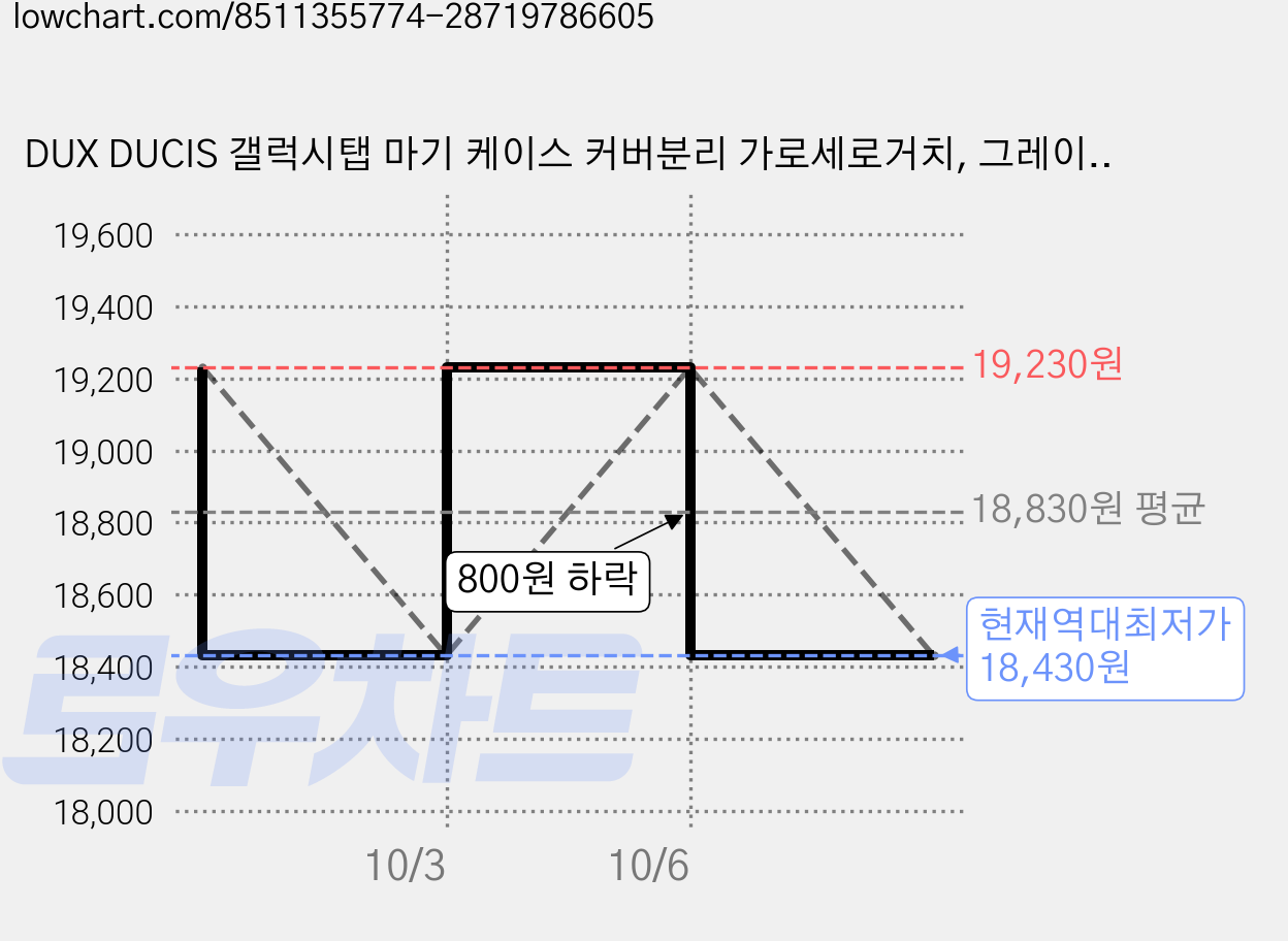 DUX DUCIS 갤럭시탭 마기 케이스 커버분리 가로세로거치, 그레이, 1개 가격 변동 차트, 현재가 18,430원, 역대최저가