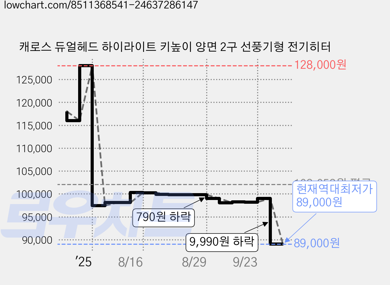 캐로스 듀얼헤드 하이라이트 키높이 양면 2구 선풍기형 전기히터 가격 변동 차트, 현재가 89,000원, 역대최저가
