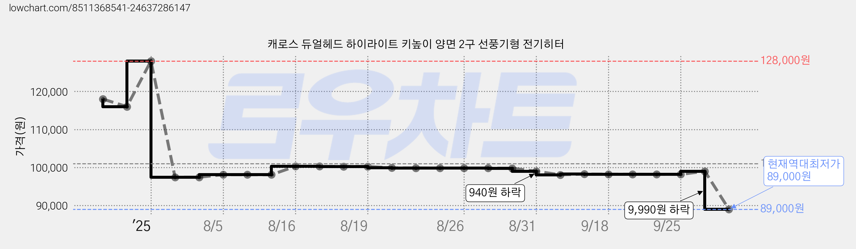 캐로스 듀얼헤드 하이라이트 키높이 양면 2구 선풍기형 전기히터 가격 변동 차트, 현재가 89,000원, 역대최저가