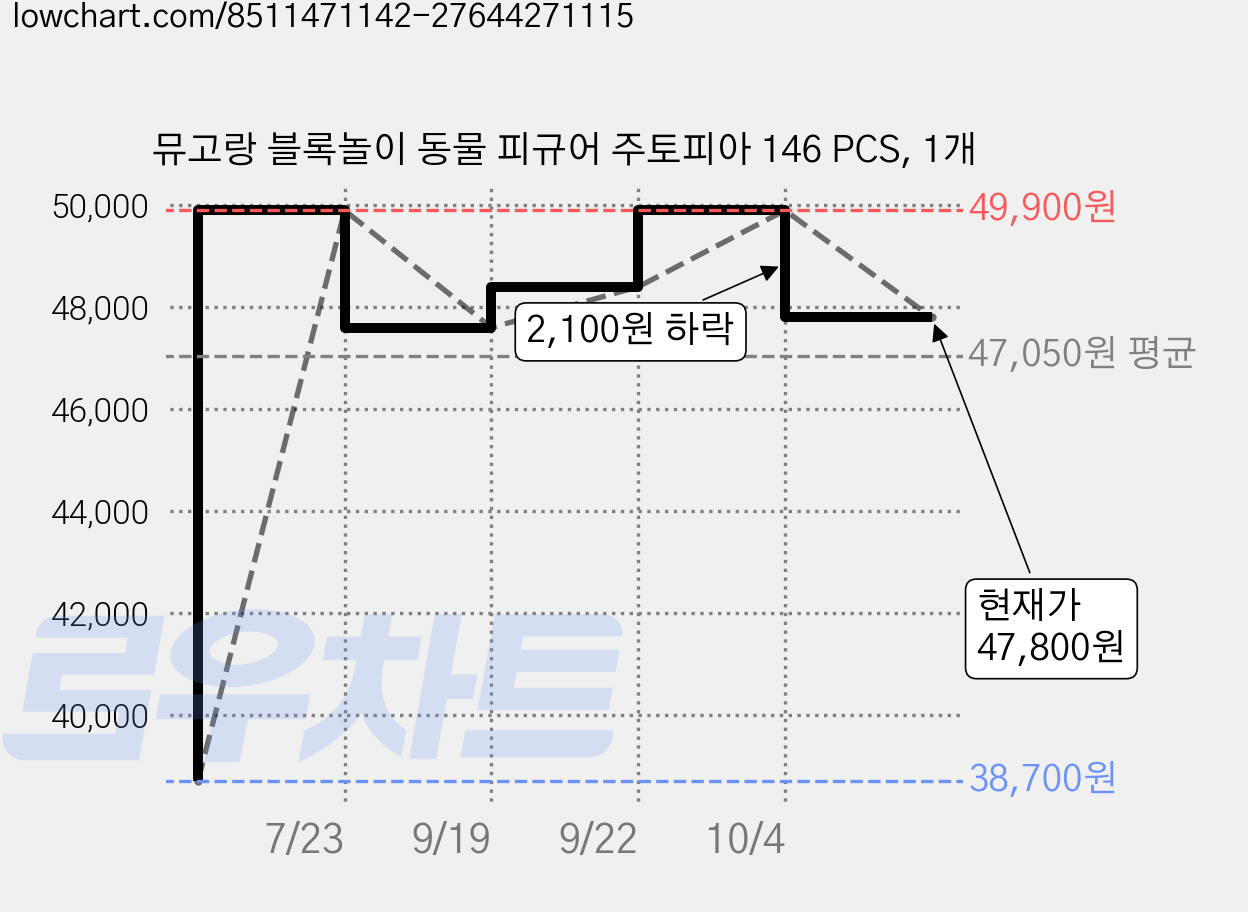 뮤고랑 블록놀이 동물 피규어 주토피아 146 PCS, 1개 가격 변동 차트, 현재가 47,800원, 관측 최저가 38,700원