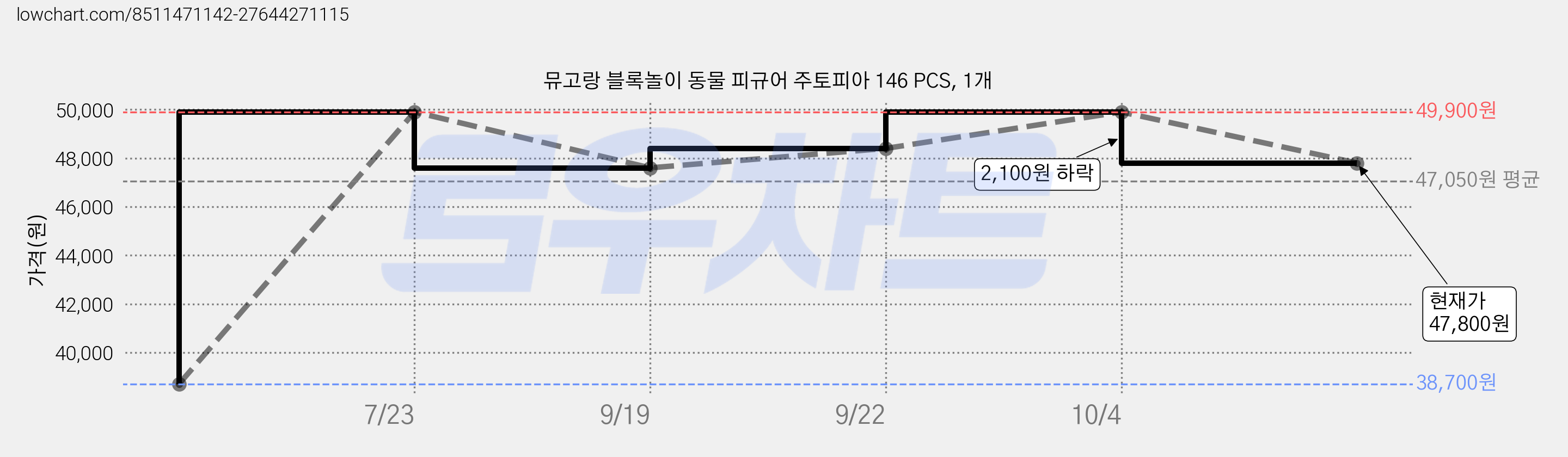 뮤고랑 블록놀이 동물 피규어 주토피아 146 PCS, 1개 가격 변동 차트, 현재가 47,800원, 관측 최저가 38,700원