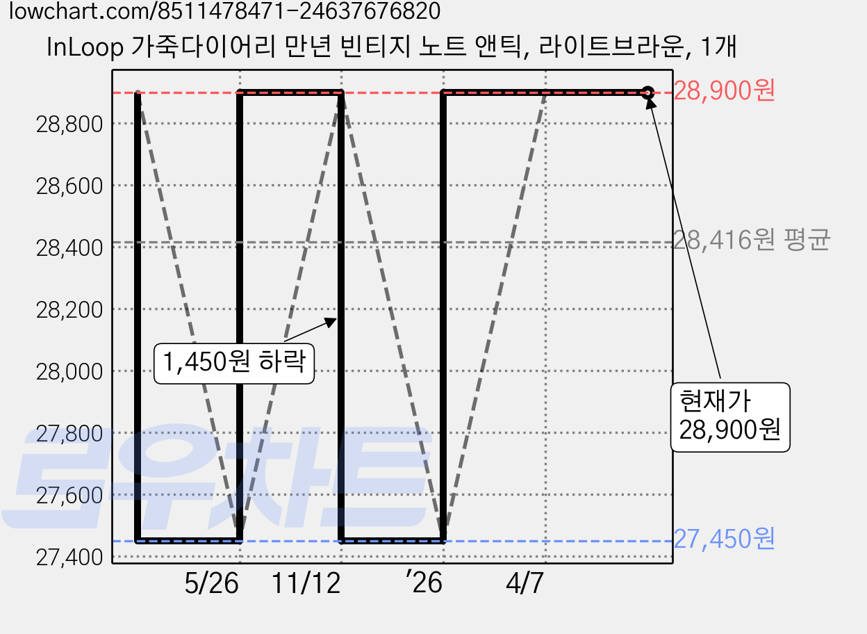 InLoop 가죽다이어리 만년 빈티지 노트 앤틱, 라이트브라운, 1개 가격 변동 차트, 현재가 28,900원, 관측 최저가 27,450원