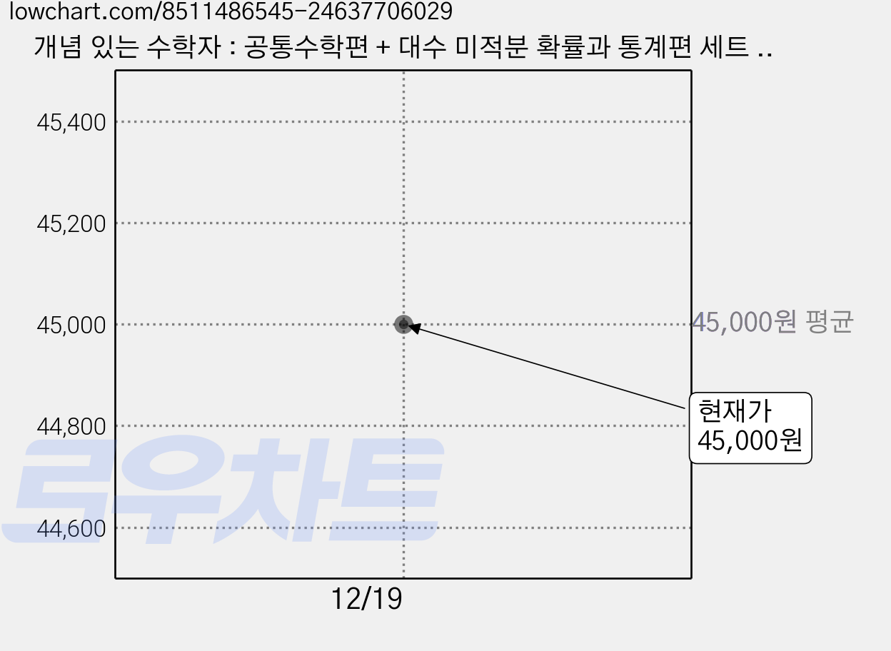 개념 있는 수학자 : 공통수학편 + 대수 미적분 확률과 통계편 세트 전 2권 가격 변동 차트, 현재가 45,000원