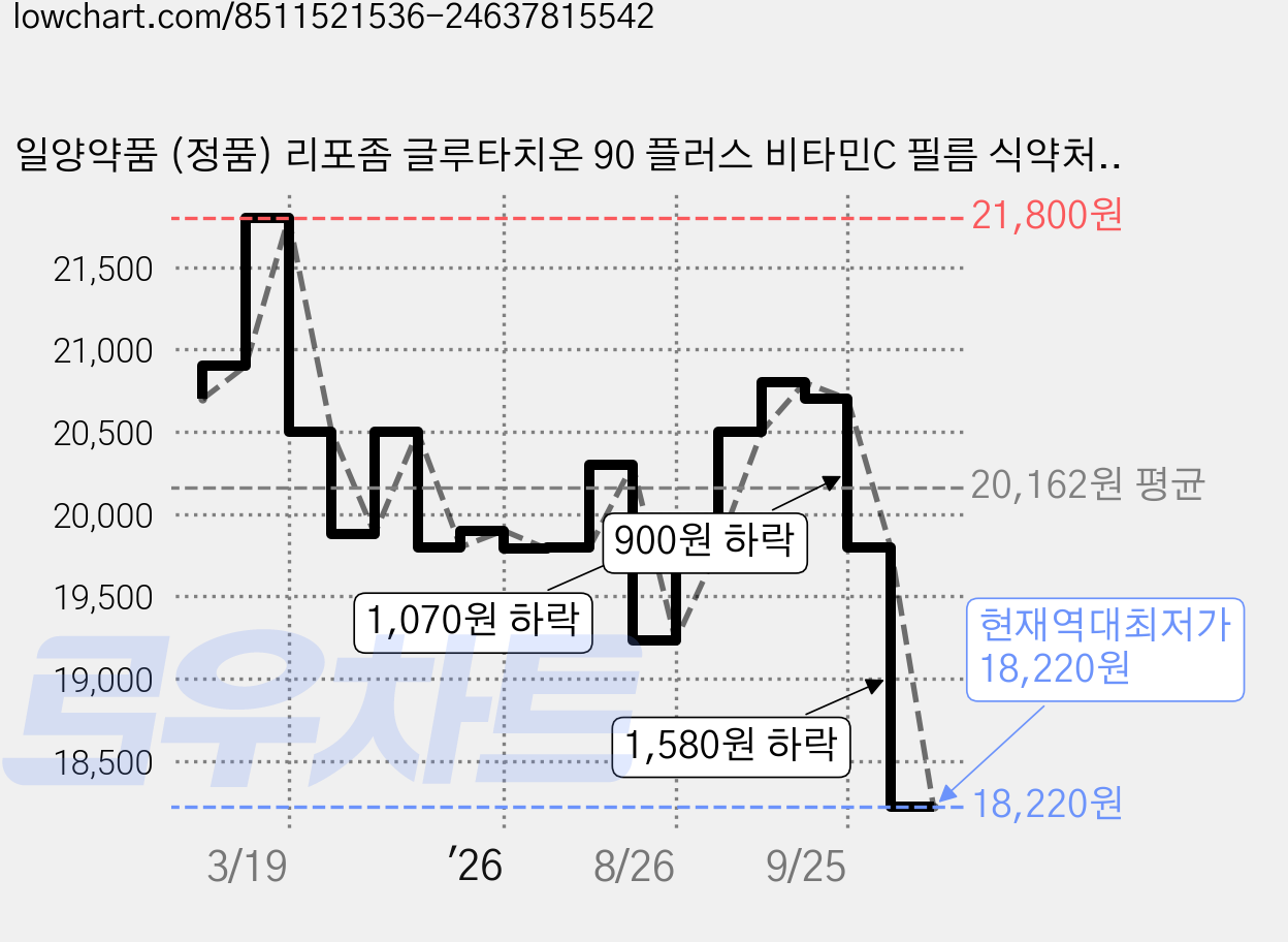 일양약품 (정품) 리포좀 글루타치온 90 플러스 비타민C 필름 식약처 HACCP 인증, 1개, 30회분 가격 변동 차트, 현재가 18,220원, 역대최저가