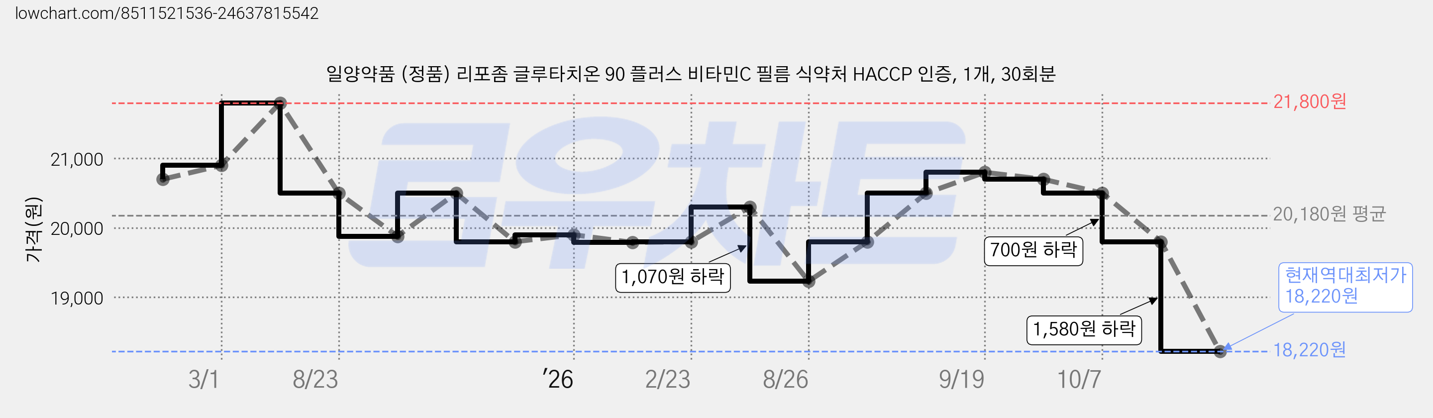 일양약품 (정품) 리포좀 글루타치온 90 플러스 비타민C 필름 식약처 HACCP 인증, 1개, 30회분 가격 변동 차트, 현재가 18,220원, 역대최저가