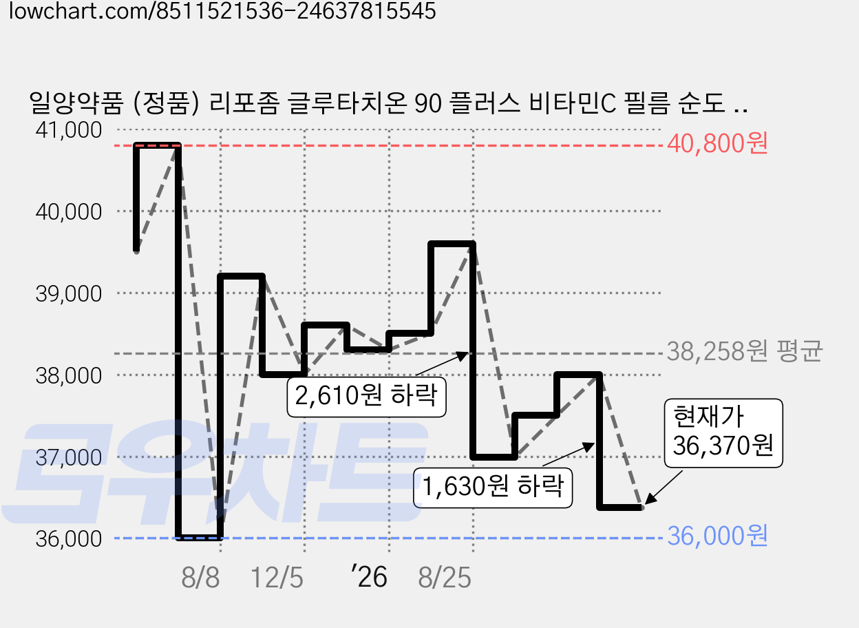 일양약품 (정품) 리포좀 글루타치온 90 플러스 비타민C 필름 순도 90% 식약처 HACCP 인증, 2개, 30회분 가격 변동 차트, 현재가 36,370원, 관측 최저가 36,000원