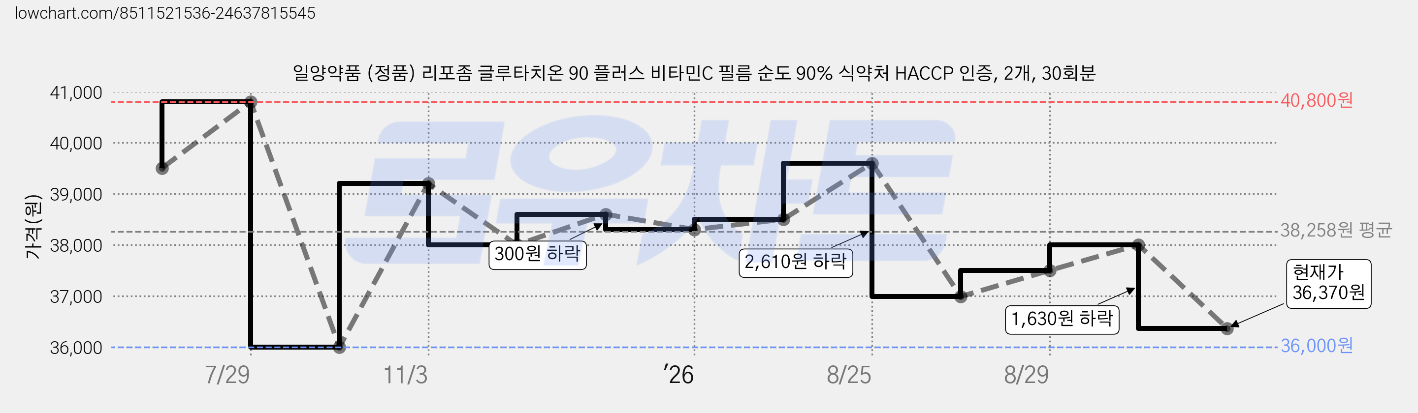 일양약품 (정품) 리포좀 글루타치온 90 플러스 비타민C 필름 순도 90% 식약처 HACCP 인증, 2개, 30회분 가격 변동 차트, 현재가 36,370원, 관측 최저가 36,000원