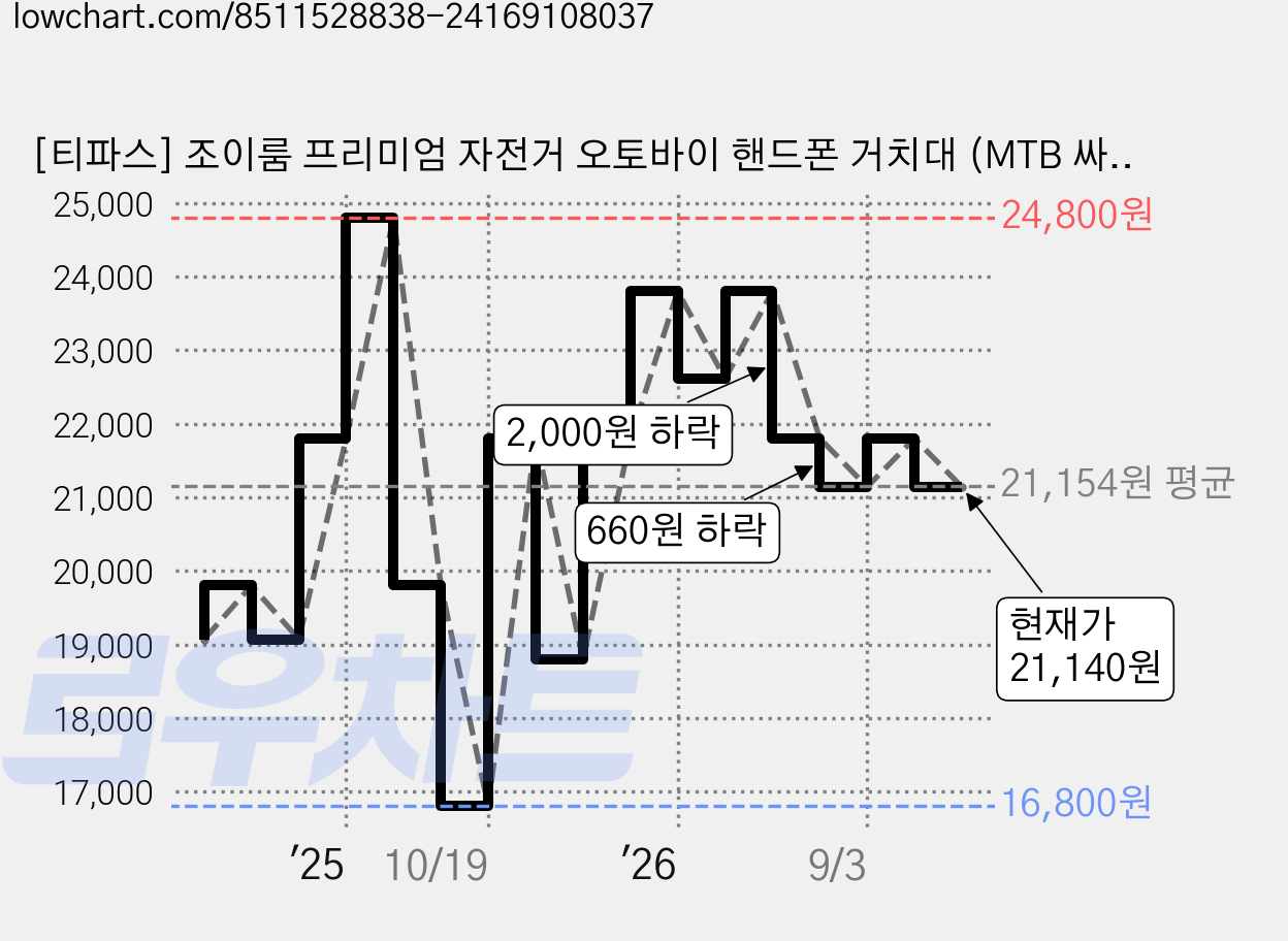 [티파스] 조이룸 프리미엄 자전거 오토바이 핸드폰 거치대 (MTB 싸이클 오토바이 퀵보드), 블랙, 1개 가격 변동 차트, 현재가 21,140원, 관측 최저가 16,800원