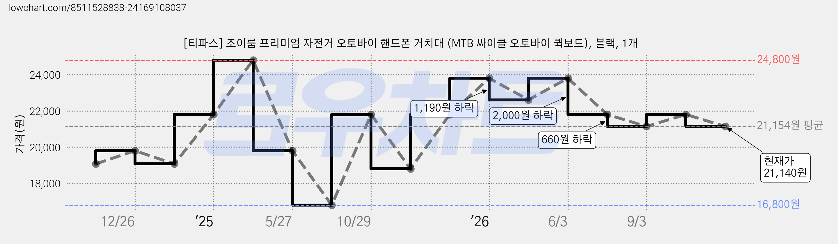 [티파스] 조이룸 프리미엄 자전거 오토바이 핸드폰 거치대 (MTB 싸이클 오토바이 퀵보드), 블랙, 1개 가격 변동 차트, 현재가 21,140원, 관측 최저가 16,800원