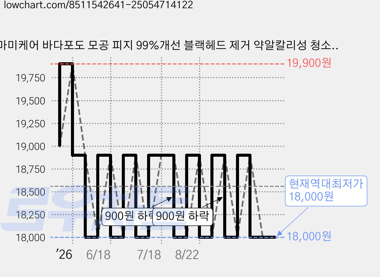 마미케어 바다포도 모공 피지 99%개선 블랙헤드 제거 약알칼리성 청소년 여드름 폼클렌징, 120ml, 3개 가격 변동 차트, 현재가 18,000원, 역대최저가